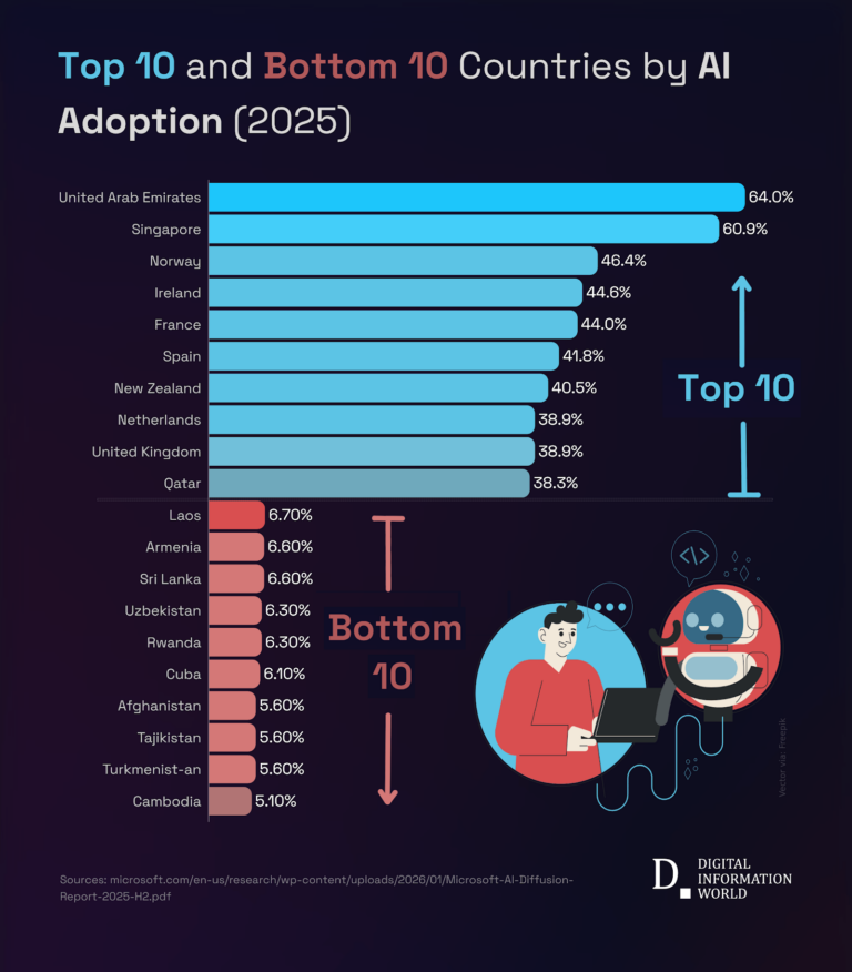 Global AI Adoption Reaches 16.3% in 2025 as North-South Divide Widens ...