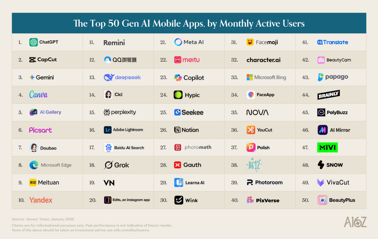 These Are The Top 50 AI Apps By Monthly Visits [2026] - 01 Webmasters